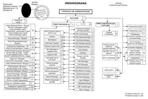 Schema organizatorică a spitalului cu numărul de paturi pe secții