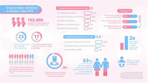 infografic cu statistici despre infertilitate