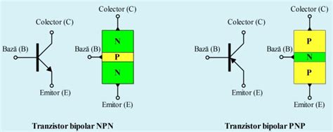 Schema de principiu a unui tranzistor bipolar NPN cu săgeată indicând emitorul și direcția convențională a curentului.