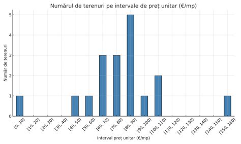 Grafic cu prețurile serviciilor oferite de Dr. Carmen Tănăsescu
