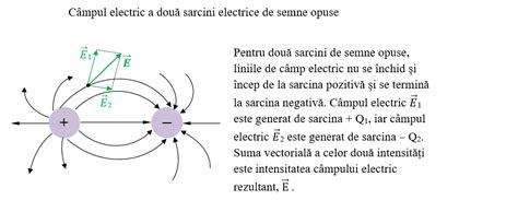 Ilustrație a liniilor de câmp electric în jurul unei sarcini punctiforme pozitive și negative