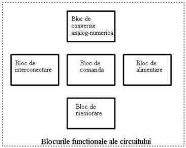 Schema blocului operator și a blocului de naștere din cadrul secției.
