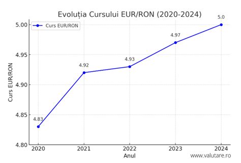 grafic comparativ al evoluției obiectivelor curriculare