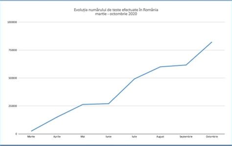 grafic cu evoluția numărului de avorturi în România pe decenii