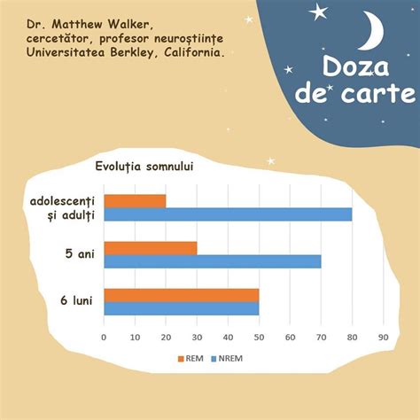 Infografic cu importanța somnului pentru dezvoltarea copiilor, incluzând aspecte neurologice, imunitare și fizice.