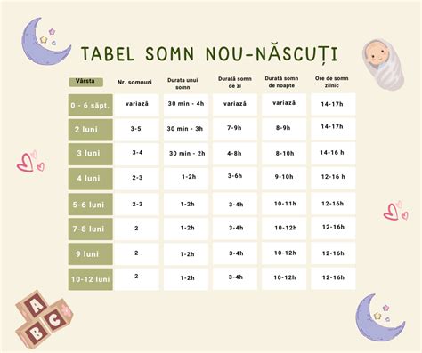 infografic cu orele de somn recomandate pentru bebelusi pe varste