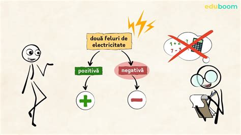 schema ilustrând electrizarea prin influență: un corp încărcat negativ apropiat de un corp neutru, provocând separarea sarcinilor pozitive și negative în corpul neutru