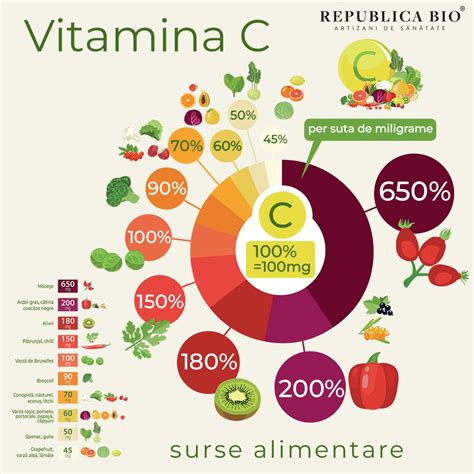 imagini cu alimente bogate în vitamina C și zinc