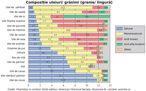 Compoziția chimică a uleiului de măceșe, evidențiind acizii grași și vitaminele esențiale.