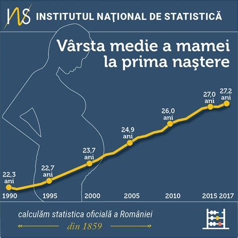 statistică privind creșterea vârstei medii la prima sarcină