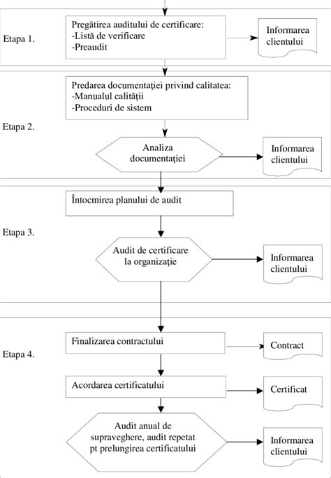 schema procesului de inventariere a patrimoniului