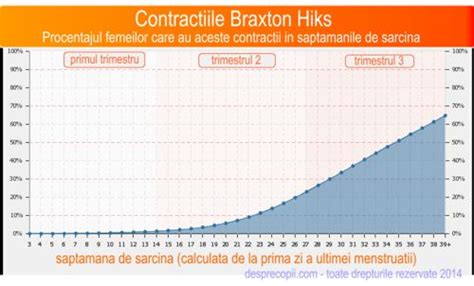 grafic comparativ intre contractiile Braxton Hicks si contractiile reale de travaliu