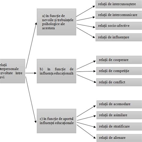 Schema explicativă a tipurilor de terapii oferite de un psiholog pediatric