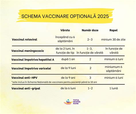 Calendar de vaccinare pentru sugari și copii mici conform schemei naționale.
