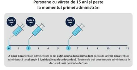 Schema de administrare a vaccinului antirotaviral