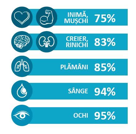 Diagrama procentuală a apei în diferite organe și țesuturi umane.