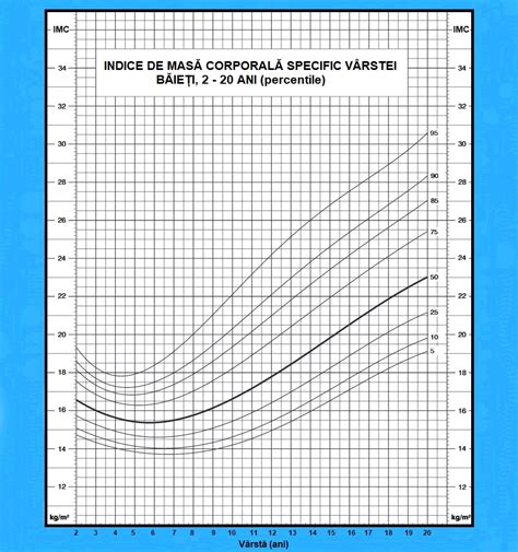 grafic cu percentile de creștere fetală