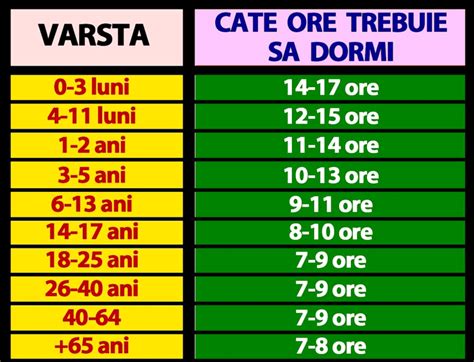 Grafic comparativ al orelor de somn necesare bebelușilor pe luni