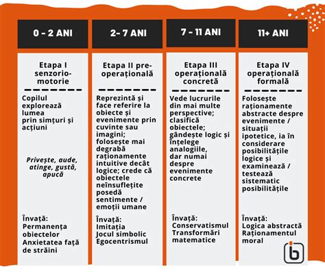Infografic cu etapele de dezvoltare cognitivă și de comunicare la copiii de 1-2 ani.