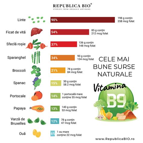 infografic cu diferențele dintre folat și acid folic