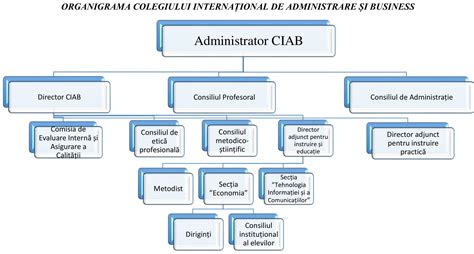 Organigrama structurilor de administrare a proprietății imobiliare în Ministerul Apărării
