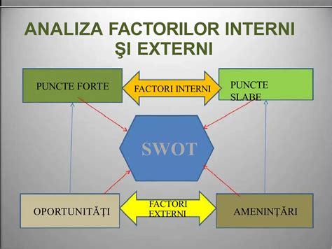 Diagramă cu factorii care influențează timpul de uscare al șapei