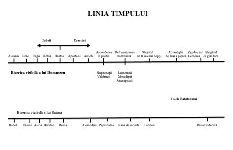 grafic cu linia timpului apariției simptomelor sarcinii