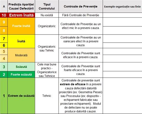 Diagramă explicativă a modului de acțiune și a eficacității prezervativului ca metodă de protecție.