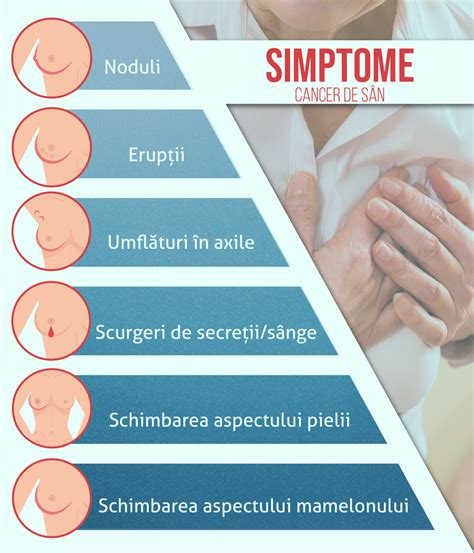 Ilustrație cu semnele de alarmă ale cancerului de sân (modificări ale pielii, noduli, secreții mamelonare).