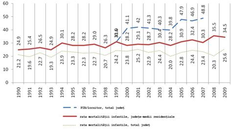 Grafic comparativ al ratelor de fertilitate pe regiuni