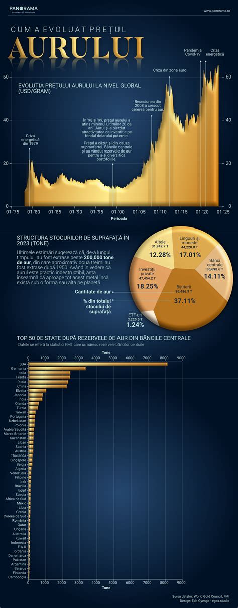 Infografic comparativ al utilizărilor aurului în industrie și bijuterii