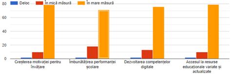 grafic ce ilustrează creșterea motivației intrinseci în urma intervențiilor personalizate