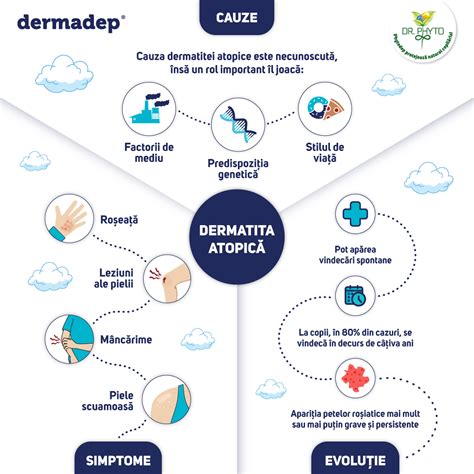 infografic care prezintă factorii declanșatori ai dermatitei atopice, împărțiți pe categorii: iritanți, fizici, alimentari, infecțioși și emoționali.
