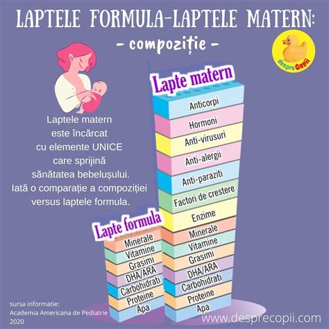 Infografic cu compoziția laptelui matern și beneficiile sale