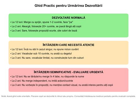 infografic cu etapele de dezvoltare ale copilului și semnele care necesită atenție psihologică