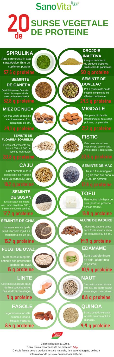 tabel comparativ cu surse vegetale de proteine si cantitatea lor
