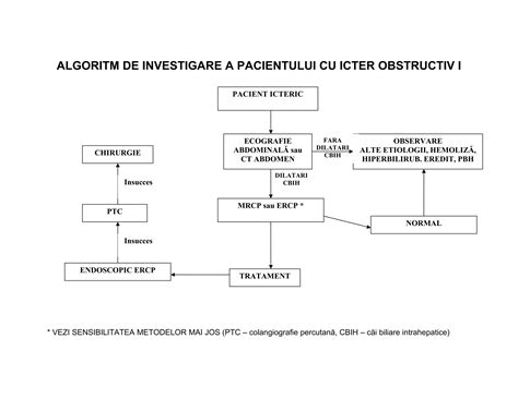 Diagrama ce ilustrează complicațiile colicii biliare: obstrucție intestinală, icter, pancreatită, peritonită