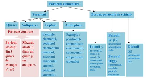 Cronologia descoperirii particulelor elementare cheie