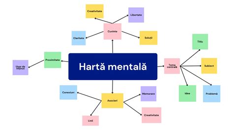 Schemă: Metoda hărții mentale pentru organizarea ideilor
