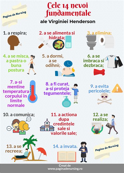 Infografic cu cele 14 nevoi fundamentale ale omului, conform Virginiei Henderson