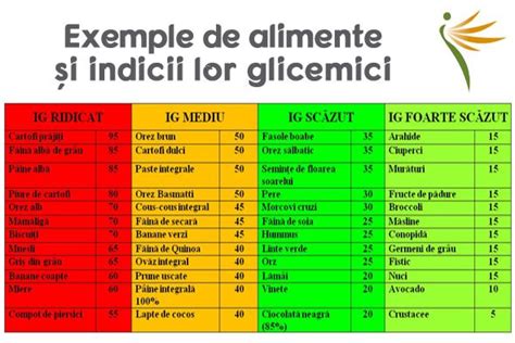Diagramă care explică conceptul de indice glicemic și compară alimente cu IG scăzut, mediu și ridicat