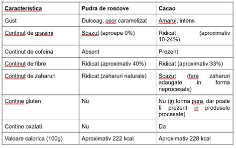 tabel comparativ nutritional: pudra de roscove vs cacao