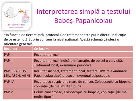 Diagramă ilustrând etapele testului Babeș-Papanicolau și interpretarea rezultatelor