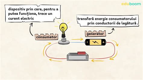 Diagramă simplificată a unui circuit electric cu sursă de tensiune, rezistență și curent