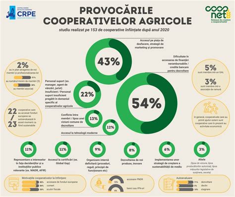infografic cu structura terenurilor agricole și producția principală a cooperativei
