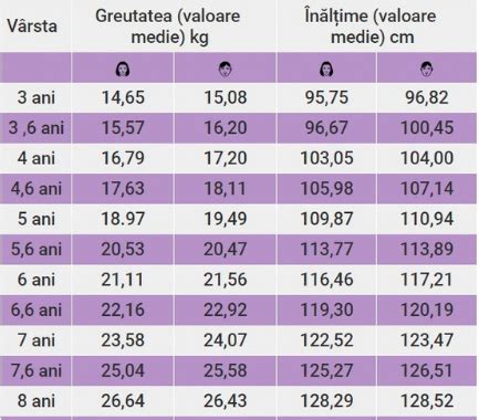 Grafic cu diagrame de creștere fetală, arătând cum se compară dimensiunile fetale cu percentilele normale.
