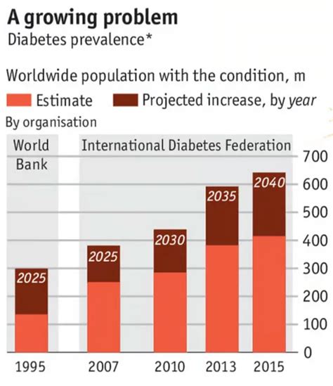 grafic ilustrând creșterea prevalenței diabetului gestațional la nivel global