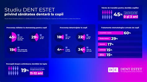 Infografic despre prevalența cariilor la copii și metode de prevenție.