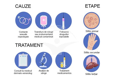 Diagramă explicativă a algoritmului de diagnostic pentru sifilis, incluzând teste treponemice și non-treponemice