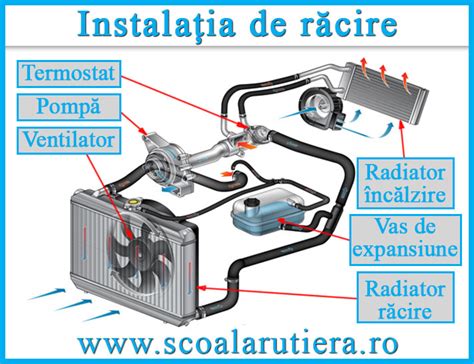 Diagrama bloc a sistemului de răcire 